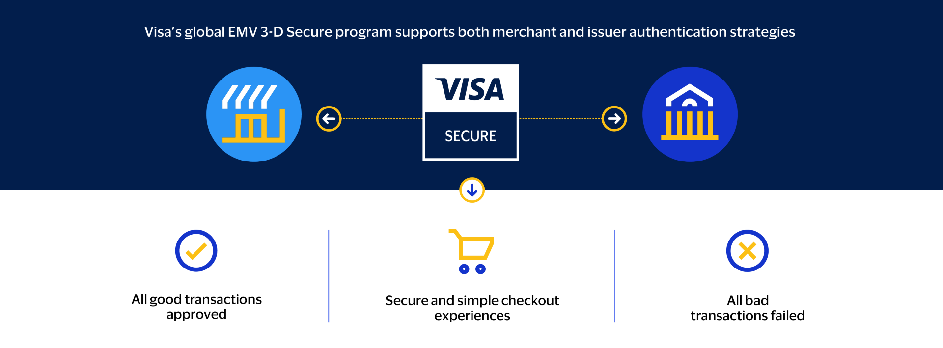 Visa Secure Services