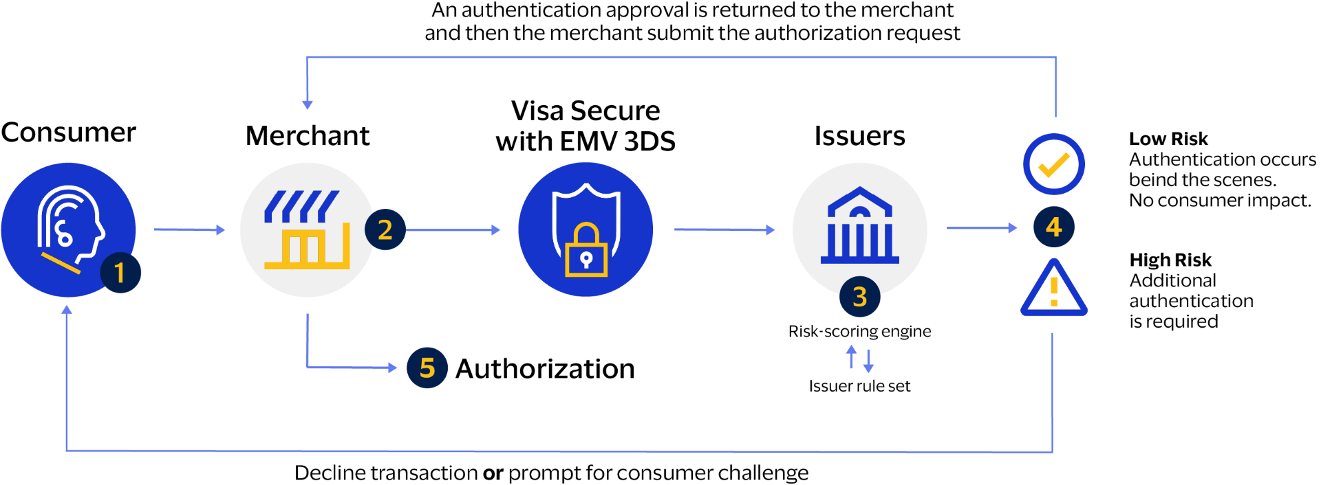 Visa Secure Services